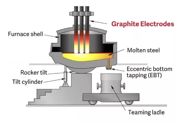electrodos de grafito para hornos de arco eléctrico