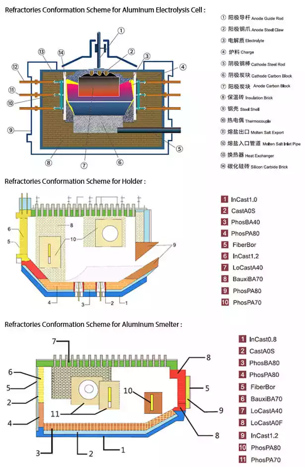 Refractories Conformation Scheme