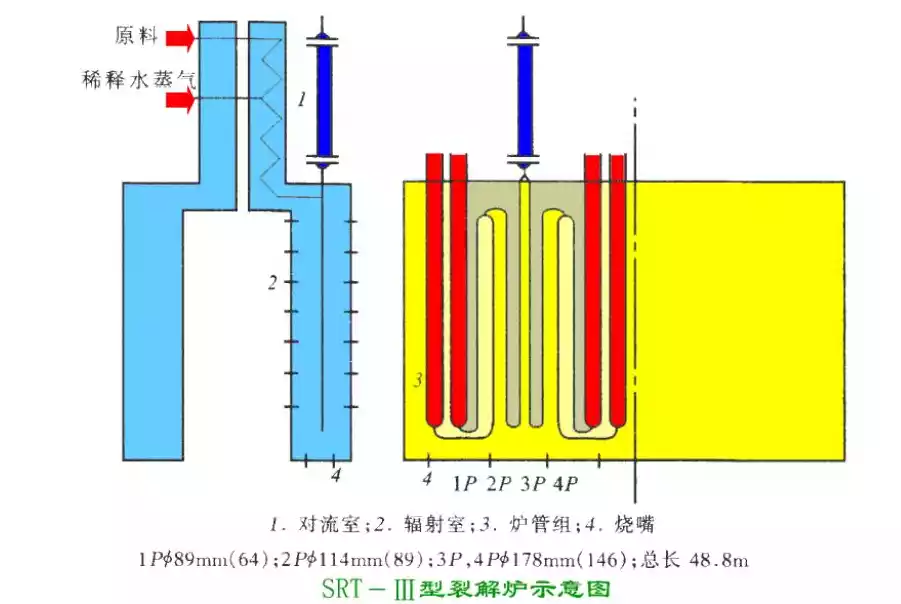 SRT ethylene cracking furnace