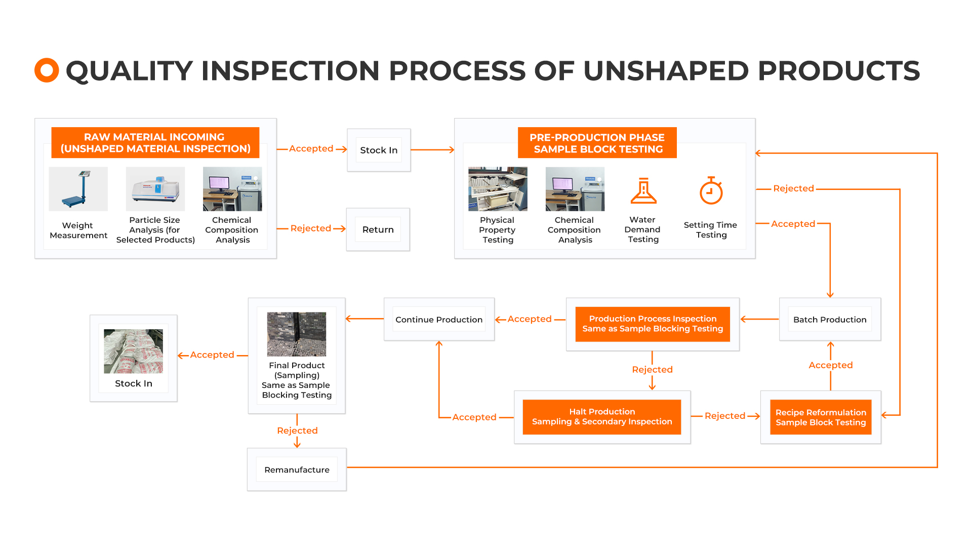 Monolithic refractory product production process