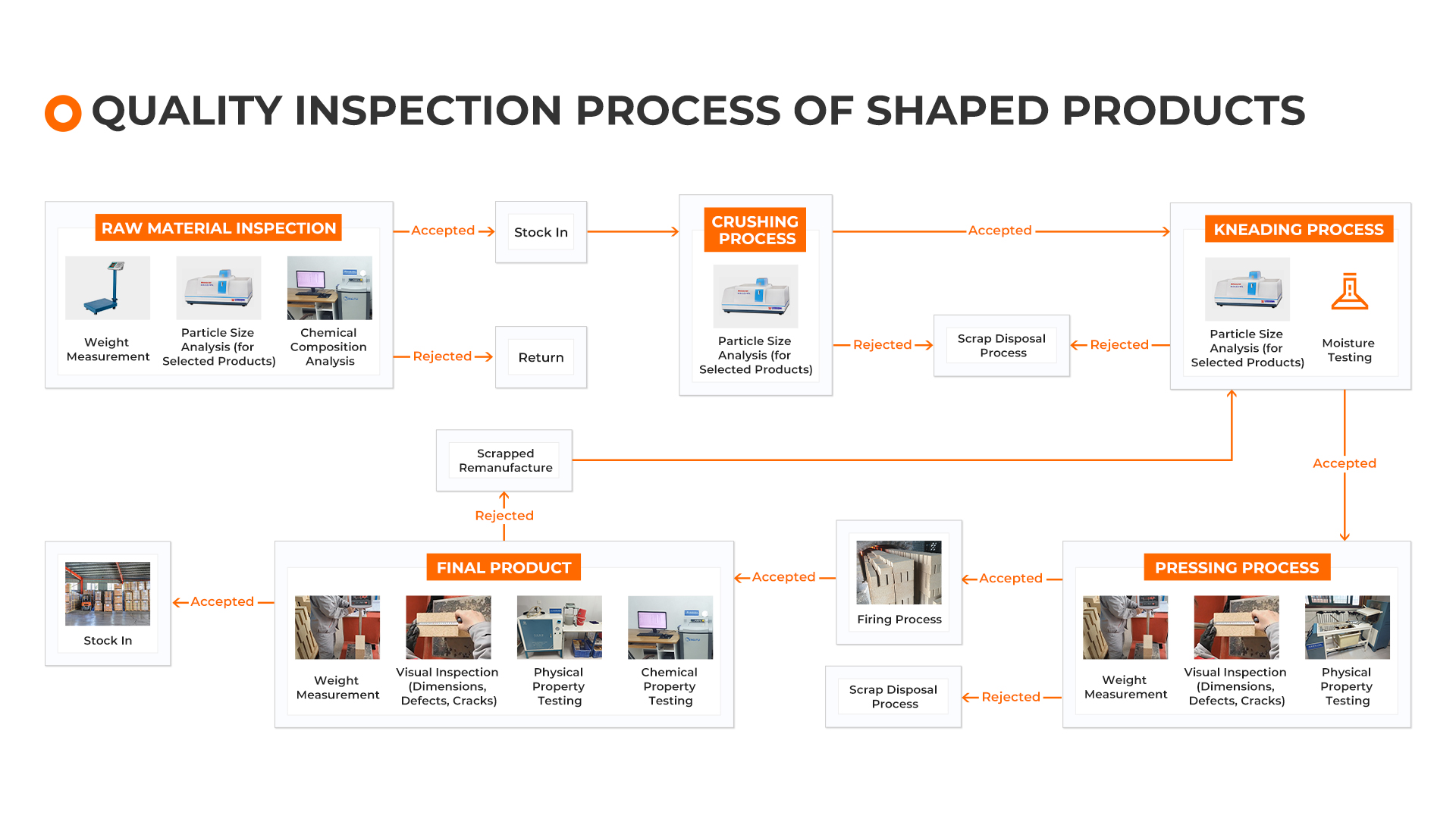 Shaped refractory production process
